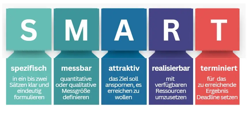 Die SMART Methode - Andrea Däberitz